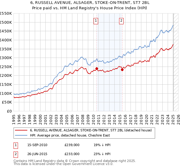 6, RUSSELL AVENUE, ALSAGER, STOKE-ON-TRENT, ST7 2BL: Price paid vs HM Land Registry's House Price Index