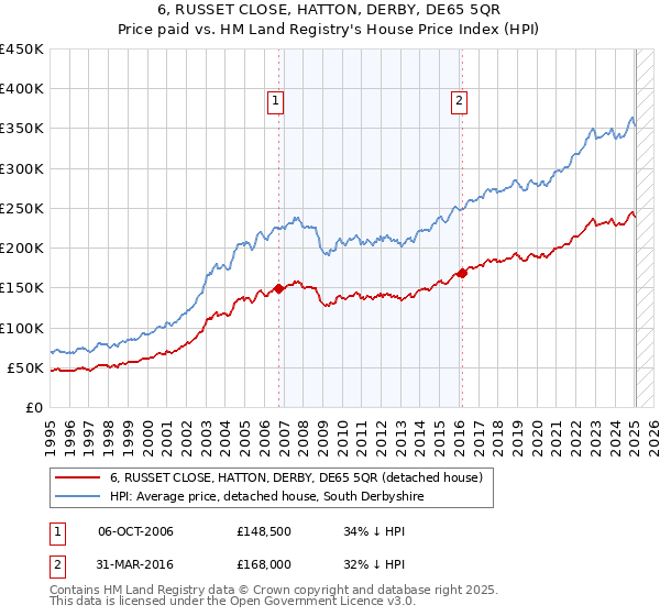 6, RUSSET CLOSE, HATTON, DERBY, DE65 5QR: Price paid vs HM Land Registry's House Price Index
