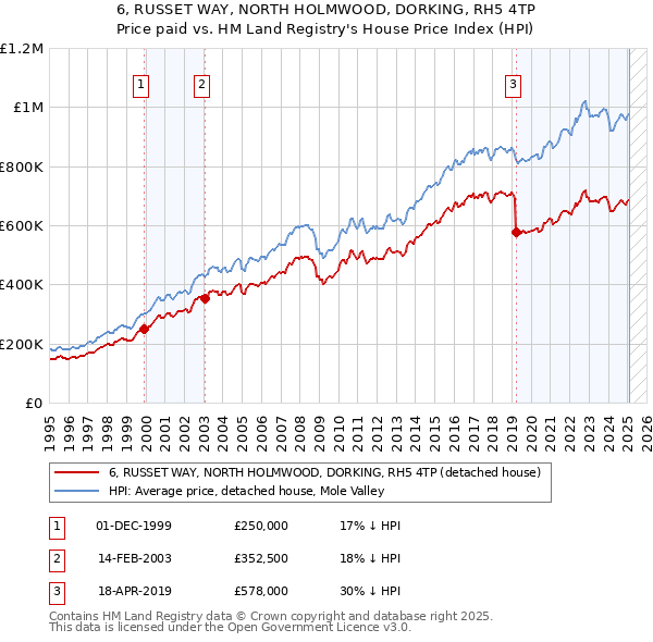 6, RUSSET WAY, NORTH HOLMWOOD, DORKING, RH5 4TP: Price paid vs HM Land Registry's House Price Index