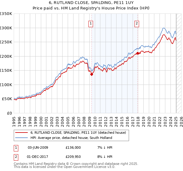 6, RUTLAND CLOSE, SPALDING, PE11 1UY: Price paid vs HM Land Registry's House Price Index