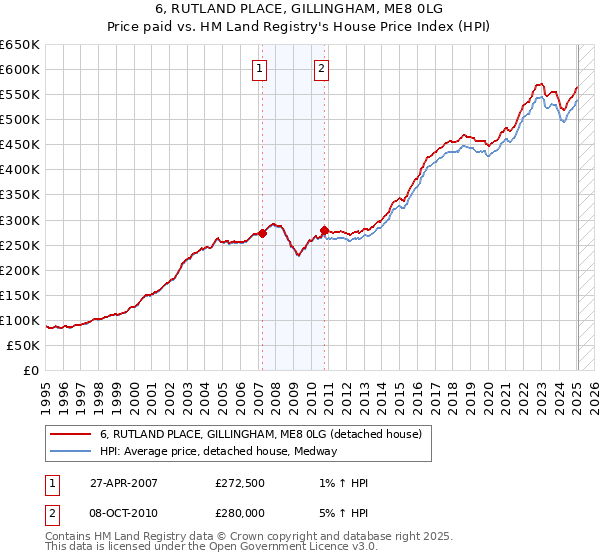 6, RUTLAND PLACE, GILLINGHAM, ME8 0LG: Price paid vs HM Land Registry's House Price Index