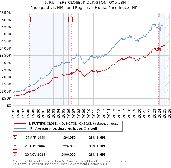6, RUTTERS CLOSE, KIDLINGTON, OX5 1SN: Price paid vs HM Land Registry's House Price Index