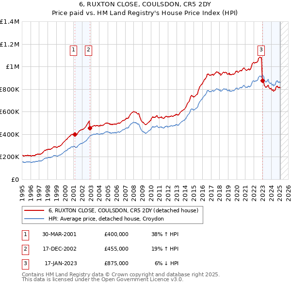 6, RUXTON CLOSE, COULSDON, CR5 2DY: Price paid vs HM Land Registry's House Price Index