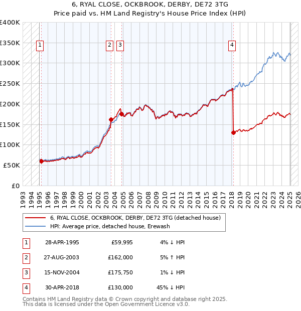 6, RYAL CLOSE, OCKBROOK, DERBY, DE72 3TG: Price paid vs HM Land Registry's House Price Index