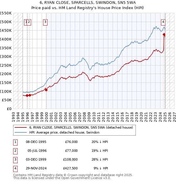 6, RYAN CLOSE, SPARCELLS, SWINDON, SN5 5WA: Price paid vs HM Land Registry's House Price Index