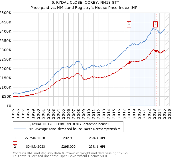 6, RYDAL CLOSE, CORBY, NN18 8TY: Price paid vs HM Land Registry's House Price Index