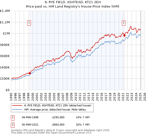 6, RYE FIELD, ASHTEAD, KT21 2EH: Price paid vs HM Land Registry's House Price Index