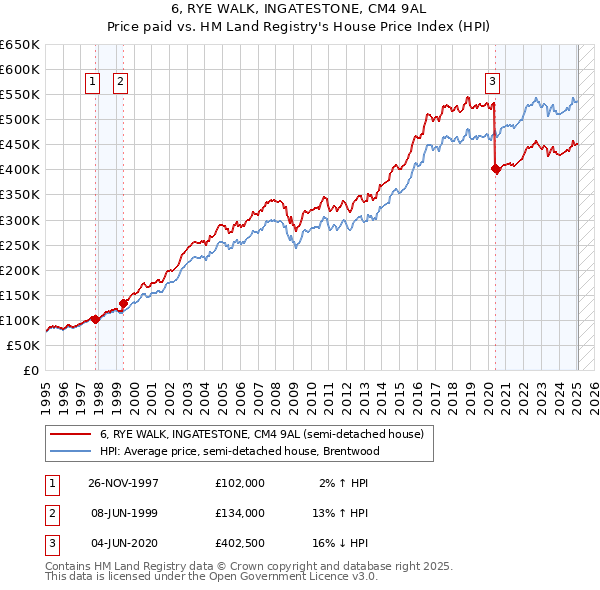 6, RYE WALK, INGATESTONE, CM4 9AL: Price paid vs HM Land Registry's House Price Index