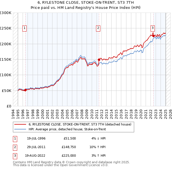 6, RYLESTONE CLOSE, STOKE-ON-TRENT, ST3 7TH: Price paid vs HM Land Registry's House Price Index