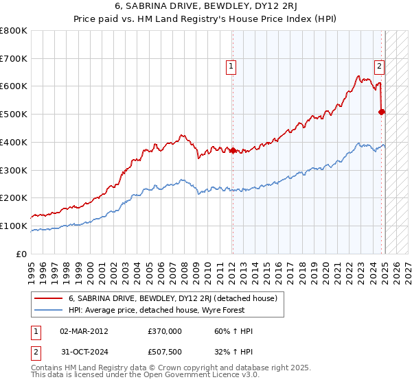 6, SABRINA DRIVE, BEWDLEY, DY12 2RJ: Price paid vs HM Land Registry's House Price Index