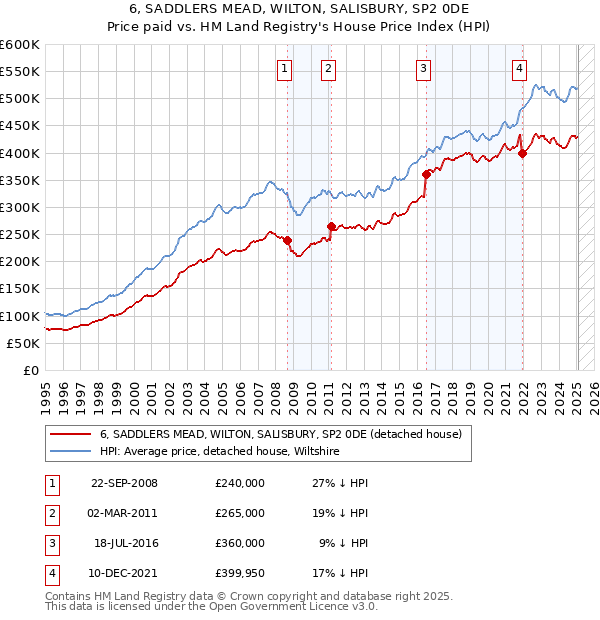 6, SADDLERS MEAD, WILTON, SALISBURY, SP2 0DE: Price paid vs HM Land Registry's House Price Index