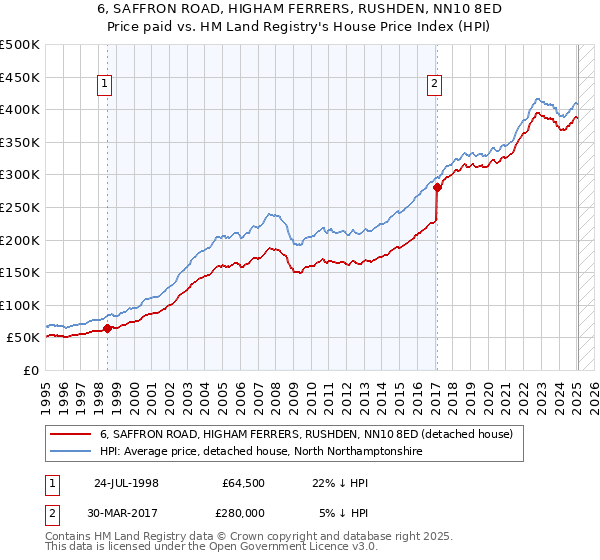 6, SAFFRON ROAD, HIGHAM FERRERS, RUSHDEN, NN10 8ED: Price paid vs HM Land Registry's House Price Index