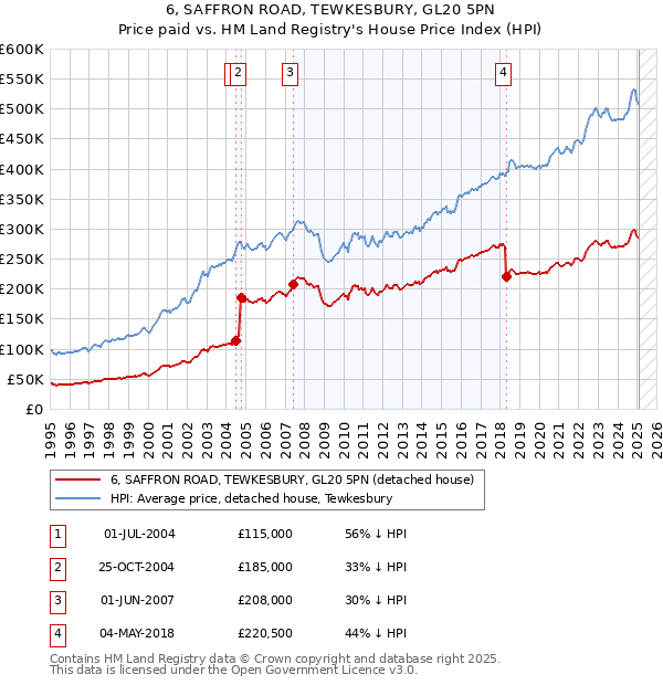 6, SAFFRON ROAD, TEWKESBURY, GL20 5PN: Price paid vs HM Land Registry's House Price Index