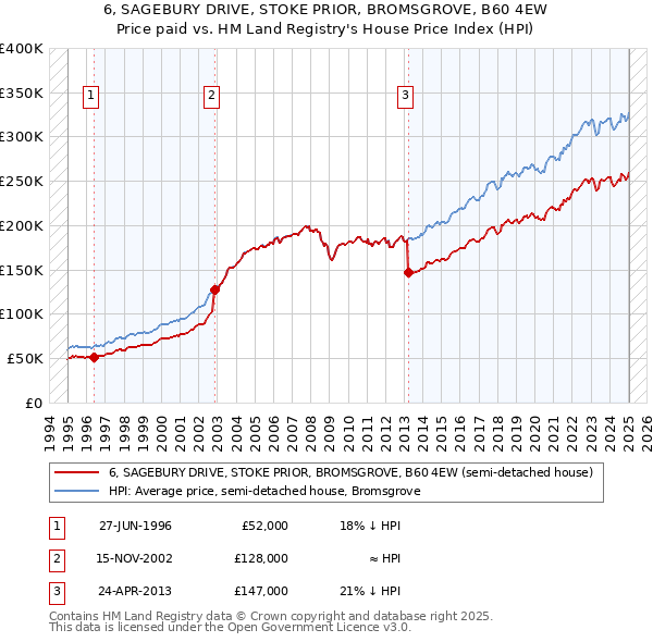 6, SAGEBURY DRIVE, STOKE PRIOR, BROMSGROVE, B60 4EW: Price paid vs HM Land Registry's House Price Index