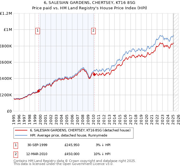 6, SALESIAN GARDENS, CHERTSEY, KT16 8SG: Price paid vs HM Land Registry's House Price Index