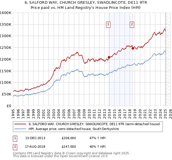 6, SALFORD WAY, CHURCH GRESLEY, SWADLINCOTE, DE11 9TR: Price paid vs HM Land Registry's House Price Index