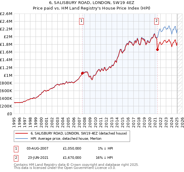 6, SALISBURY ROAD, LONDON, SW19 4EZ: Price paid vs HM Land Registry's House Price Index