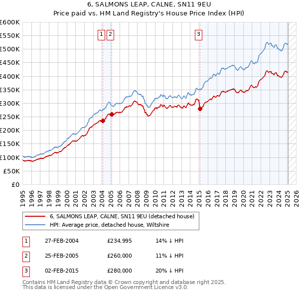 6, SALMONS LEAP, CALNE, SN11 9EU: Price paid vs HM Land Registry's House Price Index