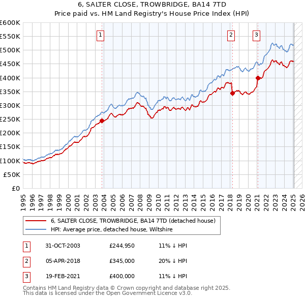 6, SALTER CLOSE, TROWBRIDGE, BA14 7TD: Price paid vs HM Land Registry's House Price Index