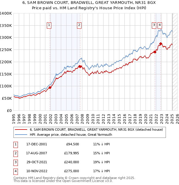 6, SAM BROWN COURT, BRADWELL, GREAT YARMOUTH, NR31 8GX: Price paid vs HM Land Registry's House Price Index