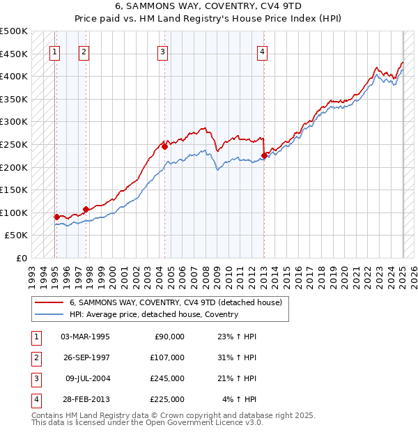 6, SAMMONS WAY, COVENTRY, CV4 9TD: Price paid vs HM Land Registry's House Price Index