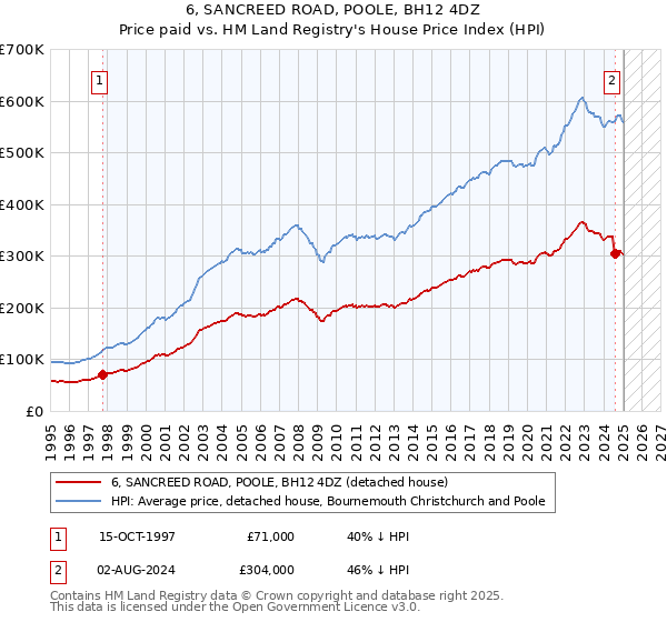 6, SANCREED ROAD, POOLE, BH12 4DZ: Price paid vs HM Land Registry's House Price Index