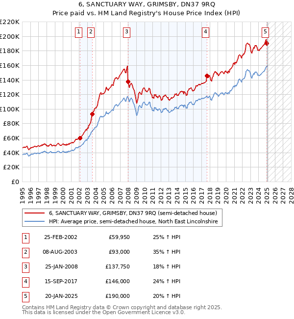 6, SANCTUARY WAY, GRIMSBY, DN37 9RQ: Price paid vs HM Land Registry's House Price Index