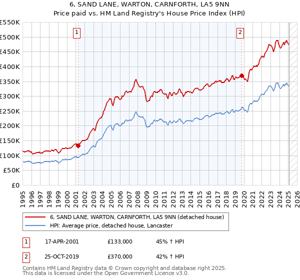 6, SAND LANE, WARTON, CARNFORTH, LA5 9NN: Price paid vs HM Land Registry's House Price Index