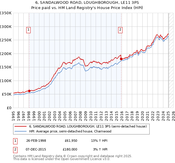 6, SANDALWOOD ROAD, LOUGHBOROUGH, LE11 3PS: Price paid vs HM Land Registry's House Price Index