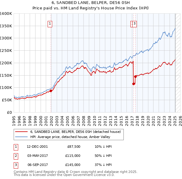 6, SANDBED LANE, BELPER, DE56 0SH: Price paid vs HM Land Registry's House Price Index