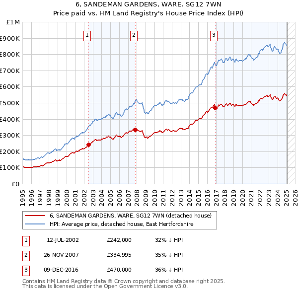 6, SANDEMAN GARDENS, WARE, SG12 7WN: Price paid vs HM Land Registry's House Price Index