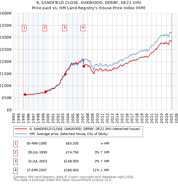 6, SANDFIELD CLOSE, OAKWOOD, DERBY, DE21 2HU: Price paid vs HM Land Registry's House Price Index