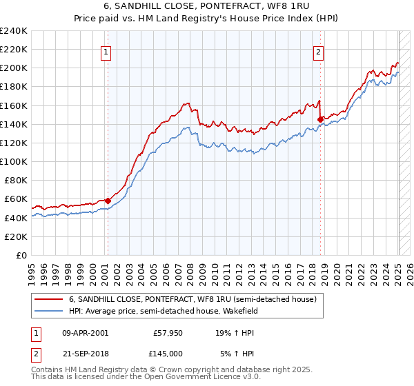 6, SANDHILL CLOSE, PONTEFRACT, WF8 1RU: Price paid vs HM Land Registry's House Price Index
