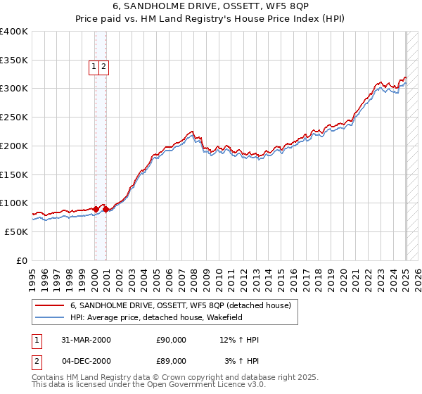 6, SANDHOLME DRIVE, OSSETT, WF5 8QP: Price paid vs HM Land Registry's House Price Index