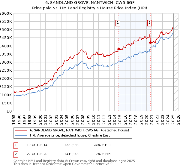 6, SANDLAND GROVE, NANTWICH, CW5 6GF: Price paid vs HM Land Registry's House Price Index