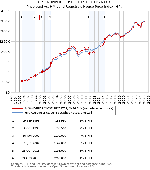 6, SANDPIPER CLOSE, BICESTER, OX26 6UX: Price paid vs HM Land Registry's House Price Index