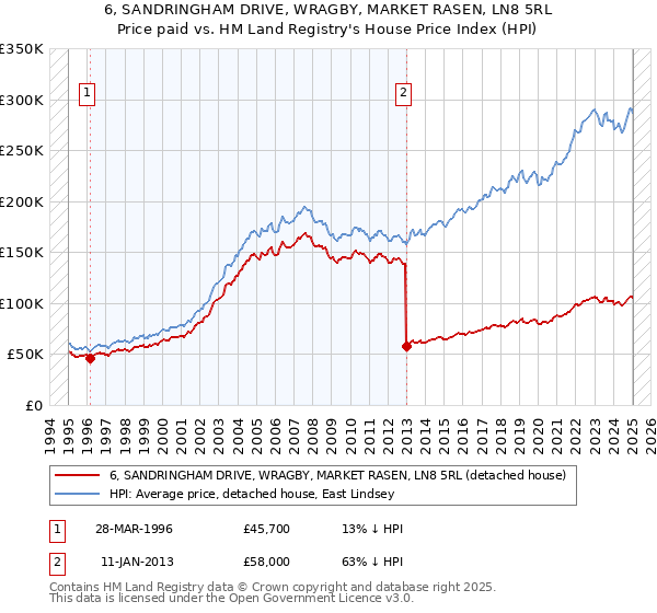 6, SANDRINGHAM DRIVE, WRAGBY, MARKET RASEN, LN8 5RL: Price paid vs HM Land Registry's House Price Index