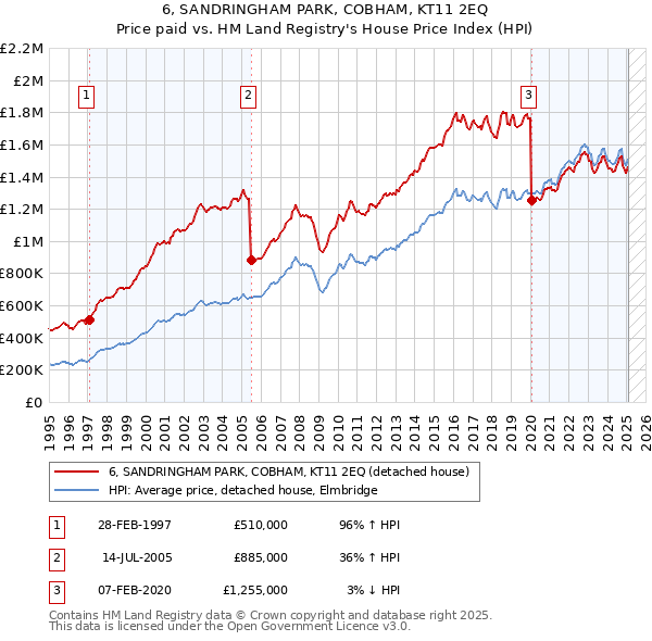 6, SANDRINGHAM PARK, COBHAM, KT11 2EQ: Price paid vs HM Land Registry's House Price Index