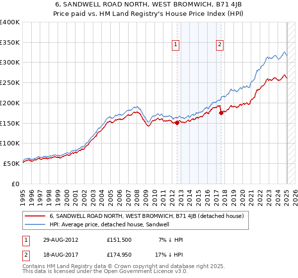 6, SANDWELL ROAD NORTH, WEST BROMWICH, B71 4JB: Price paid vs HM Land Registry's House Price Index