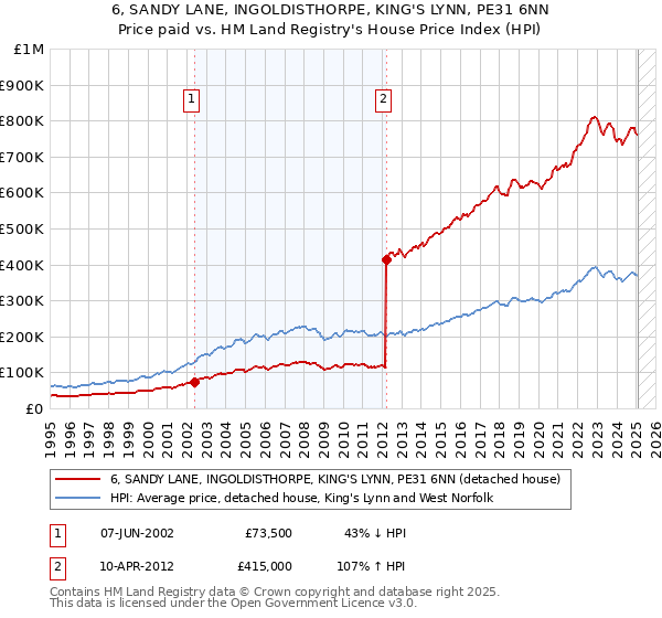 6, SANDY LANE, INGOLDISTHORPE, KING'S LYNN, PE31 6NN: Price paid vs HM Land Registry's House Price Index