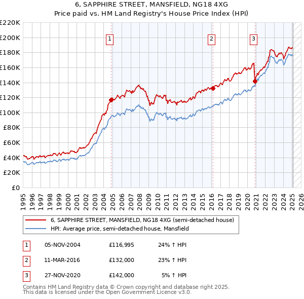 6, SAPPHIRE STREET, MANSFIELD, NG18 4XG: Price paid vs HM Land Registry's House Price Index