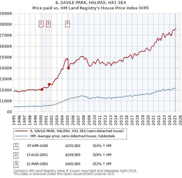 6, SAVILE PARK, HALIFAX, HX1 3EA: Price paid vs HM Land Registry's House Price Index
