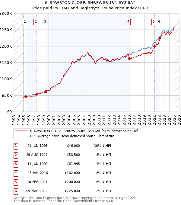 6, SAWSTON CLOSE, SHREWSBURY, SY3 6AY: Price paid vs HM Land Registry's House Price Index