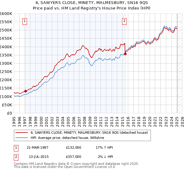 6, SAWYERS CLOSE, MINETY, MALMESBURY, SN16 9QS: Price paid vs HM Land Registry's House Price Index
