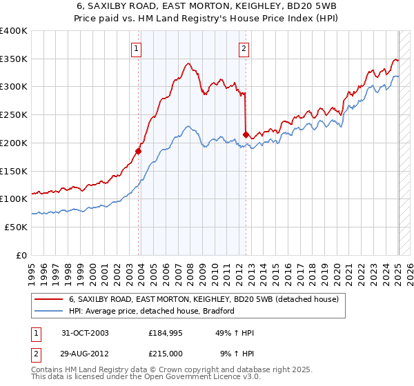 6, SAXILBY ROAD, EAST MORTON, KEIGHLEY, BD20 5WB: Price paid vs HM Land Registry's House Price Index