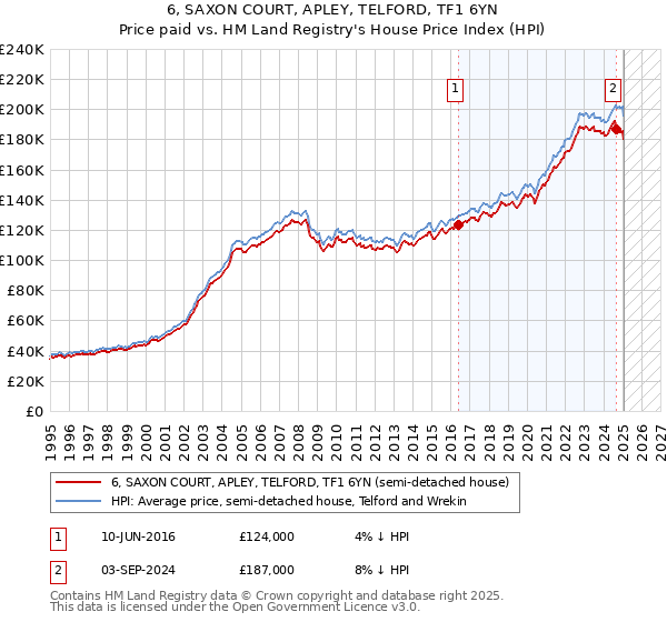 6, SAXON COURT, APLEY, TELFORD, TF1 6YN: Price paid vs HM Land Registry's House Price Index