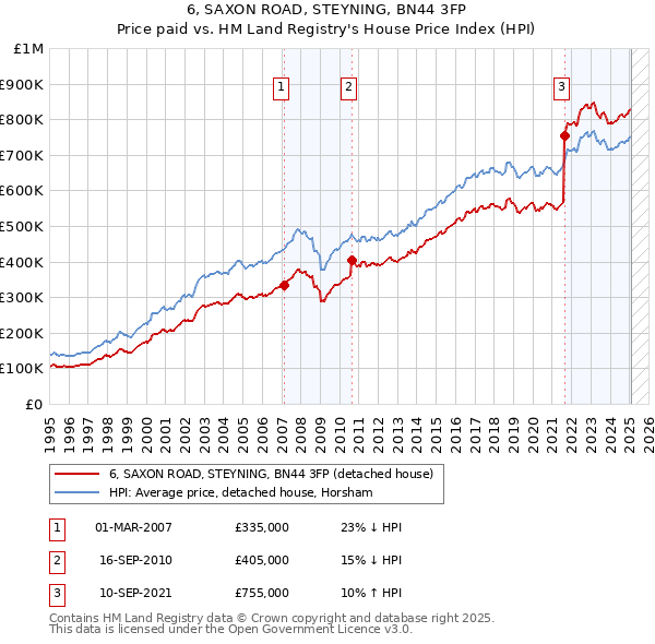6, SAXON ROAD, STEYNING, BN44 3FP: Price paid vs HM Land Registry's House Price Index