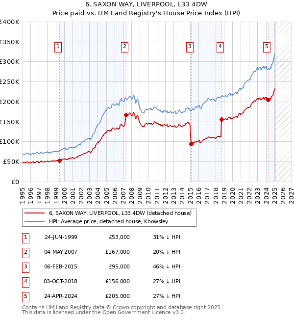 6, SAXON WAY, LIVERPOOL, L33 4DW: Price paid vs HM Land Registry's House Price Index