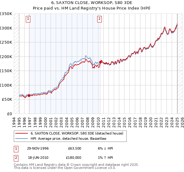 6, SAXTON CLOSE, WORKSOP, S80 3DE: Price paid vs HM Land Registry's House Price Index