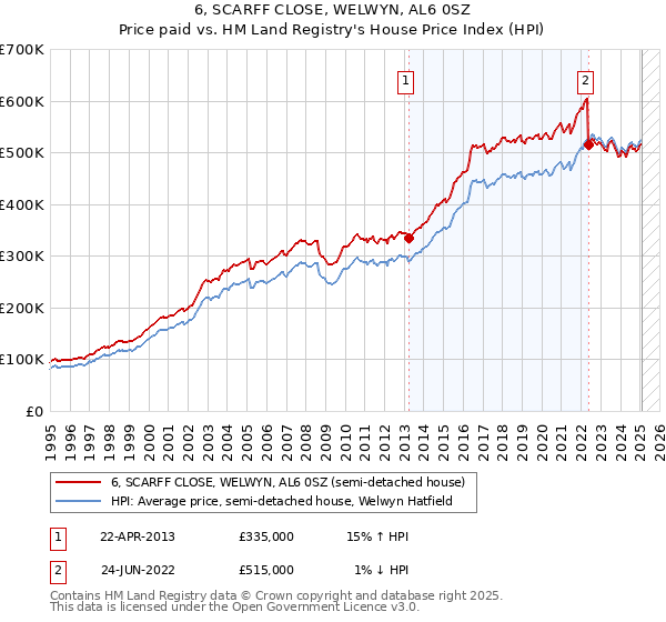 6, SCARFF CLOSE, WELWYN, AL6 0SZ: Price paid vs HM Land Registry's House Price Index